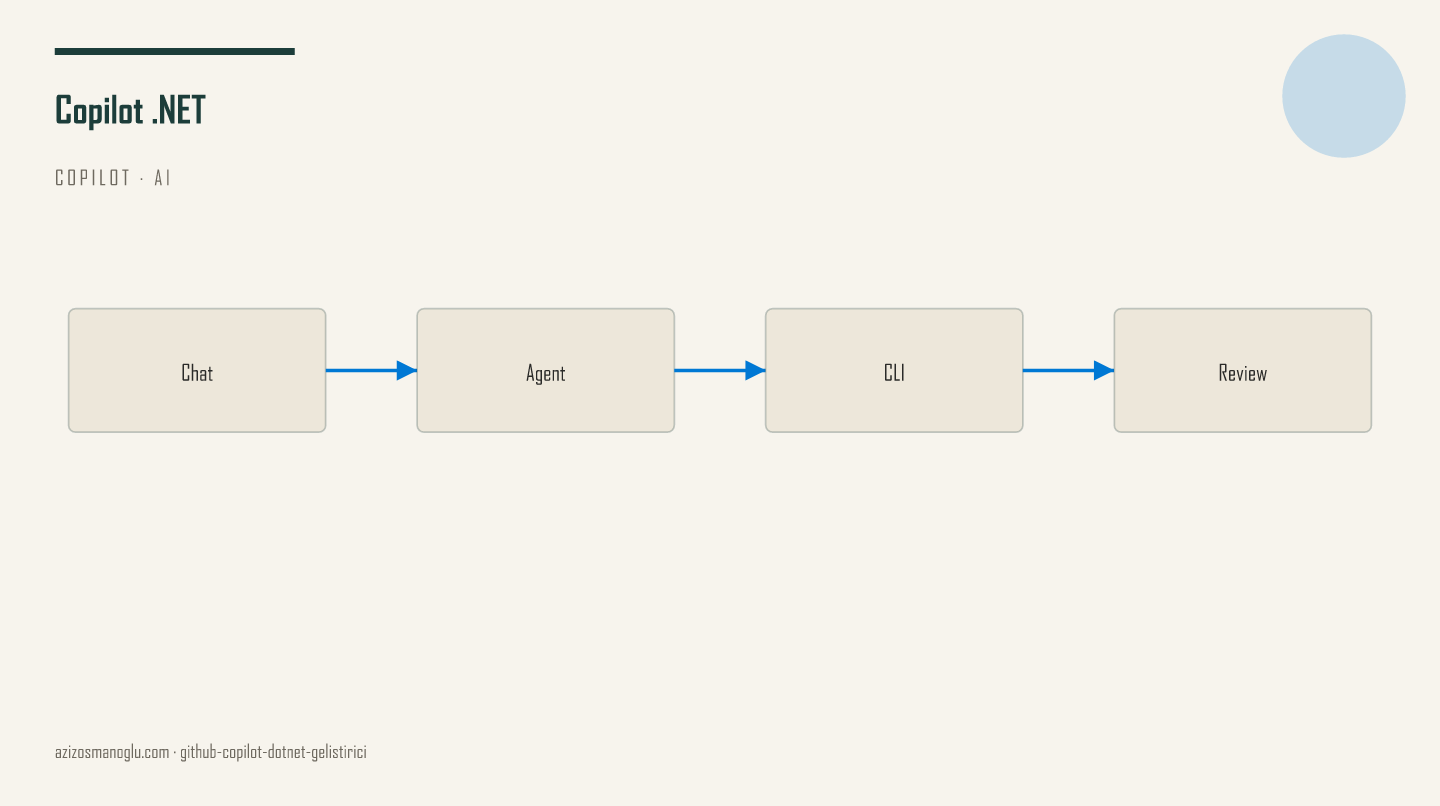 GitHub Copilot .NET