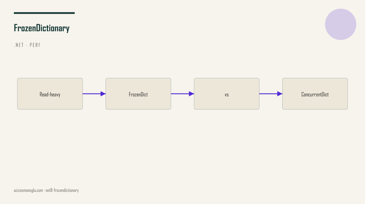 FrozenDictionary vs ConcurrentDictionary