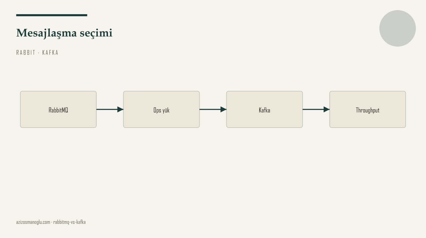 RabbitMQ vs Kafka